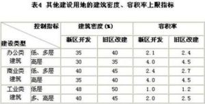 住宅建築套密度(毛) 住宅建築套密度(毛)