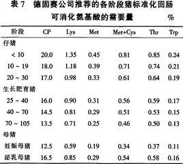 蛋白質含量標準化 蛋白質含量標準化