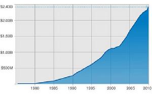 SAS' annual revenue chart