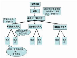 江財紅會整體組織結構圖