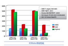 IOMeter原始性能