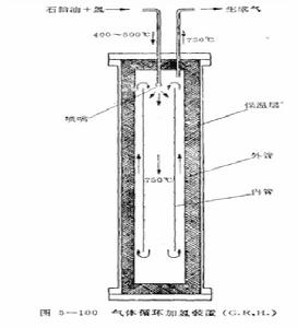 氣體循環加氫過程 氣體循環加氫過程