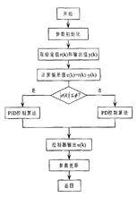 圖1 積分分離PID控制算法程式框圖