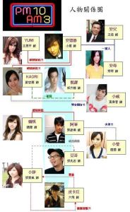 《PM10-AM03》人物關係圖