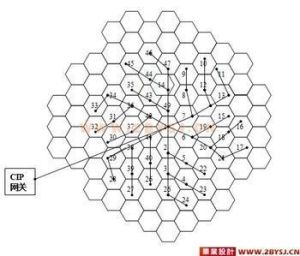 蜂窩技術 蜂窩技術