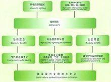 綠色照明的技術