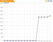 楚盛現代城房價走勢圖