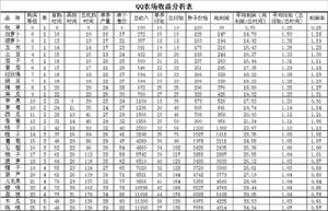 因玩農場偷菜遊戲，有玩家精心統計出收益分析表