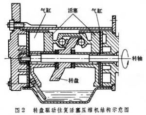 往復活塞壓縮機