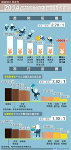 2014年不同崗位平均工資情況 2014年不同崗位平均工資情況