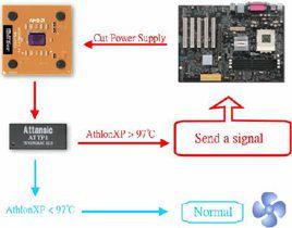 CPU過熱保護 CPU過熱保護