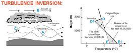 湍流逆溫 湍流逆溫