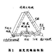 環形雷射陀螺儀原理