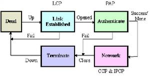PPP[點對點協定]