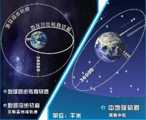 “天宮一號”太空飛行器典型軌道示意圖