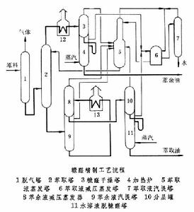 糠醛精製工藝流程