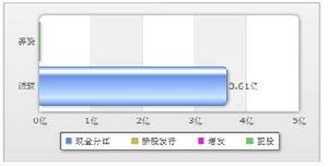 泰山石油上市以來總計向A股流通股東派現9次共3.89億元；募資2次共2.60億元。