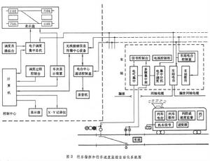 地下鐵道行車自動化系統