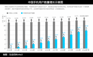 中國手機用戶數量增長示意圖