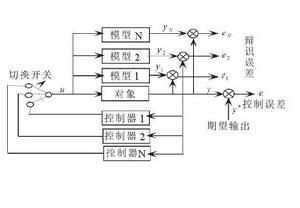 多模型切換控制 多模型切換控制