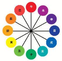 四季五行法則 四季五行法則