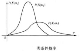 類條件機率密度