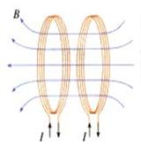 通電線圈之間的磁場分布