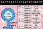 最受異性喜愛單身男女的畢業大學和職業排行，女人側重收入高，男人更重視漂亮賢惠。