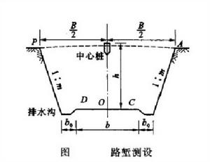 圖 3 平地上測設路塹