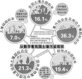 全國土壤污染狀況調查公報 全國土壤污染狀況調查公報