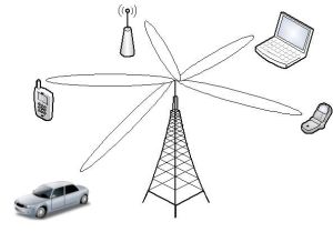 空分多址(SDMA) 空分多址(SDMA)
