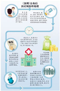 醫療糾紛預防與處理條例