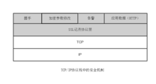 SSL的體系結構