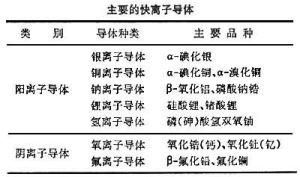 快離子導體陶瓷