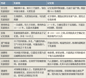 乳膠枕和記憶枕的對比