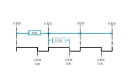 脈衝寬度 脈衝寬度