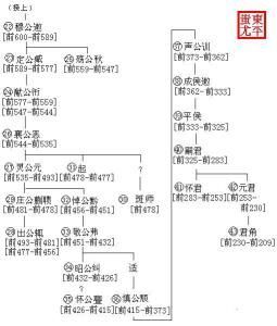 衛國世系(周朝) 衛國世系(周朝)