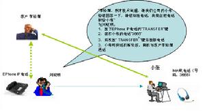 （圖）呼叫轉移