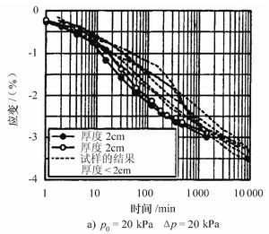 次固結沉降 次固結沉降
