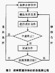 戰略聯盟夥伴動態管理模型