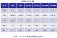 i指數與傳統寬基指數比較
