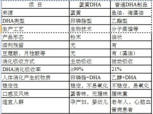 卵磷脂型DHA
