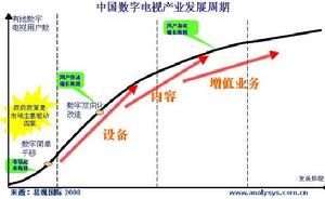 數位電視增值業務