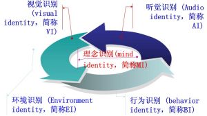 PIS的內涵關係圖