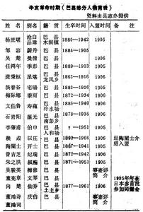 辛亥革命時期（巴縣部分同盟會員簡表）