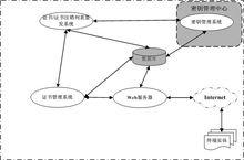 企業級CA示意圖