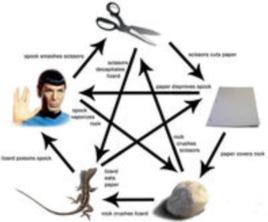 石頭剪子布蜥蜴斯波克 石頭剪子布蜥蜴斯波克