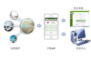 遠程胎心監護系統