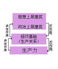 生產關係 生產關係