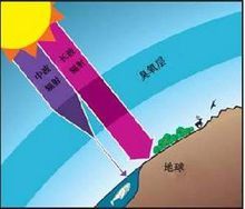 臭氧層阻擋紫外線